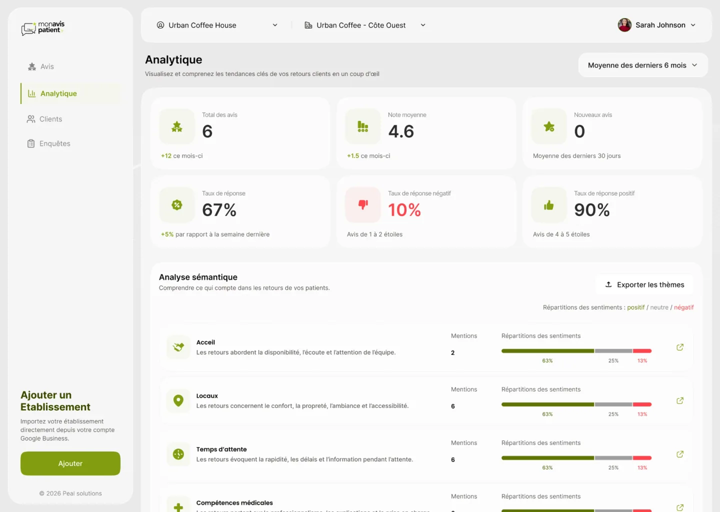 The analytics page, with feedback grouped into themes and their sentiment split